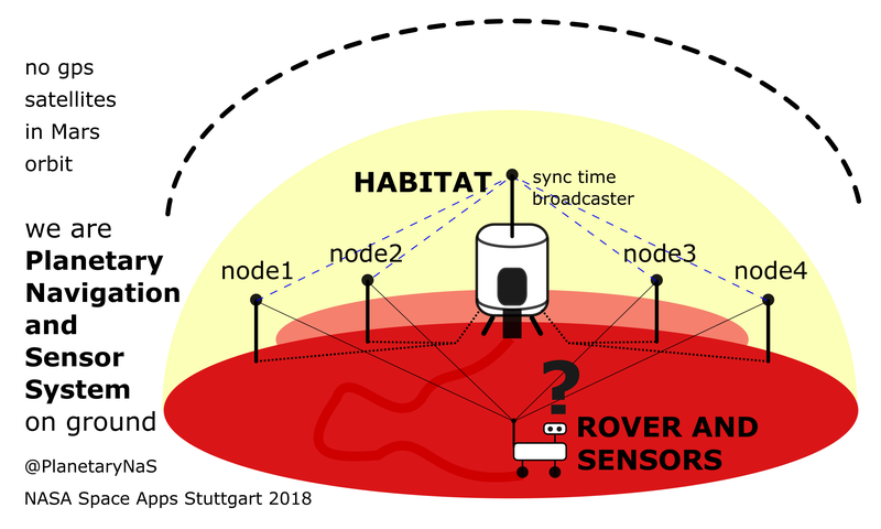 PlaNS - Planetary Navigation and Sensors
