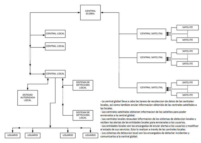 Comunicacion entre las distintas partes en AppSOS