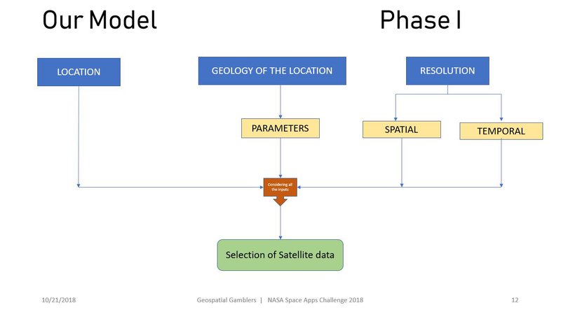 Detailed methodology - Phase 1