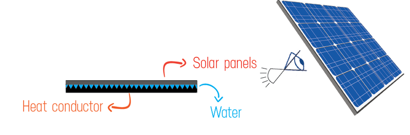 Reduce heat of solar cells solution.