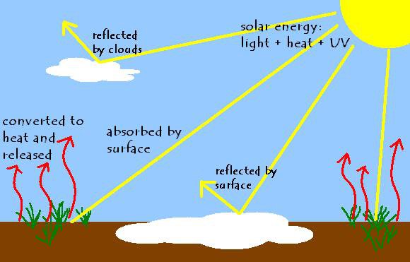 Find relevant cross information between earths energy budget and information from api.nasa.go on ITEM: 7.  Solar Flare impact as HAZARD?? Energetic partical as HAZARD ?  Research from farmer's perspective