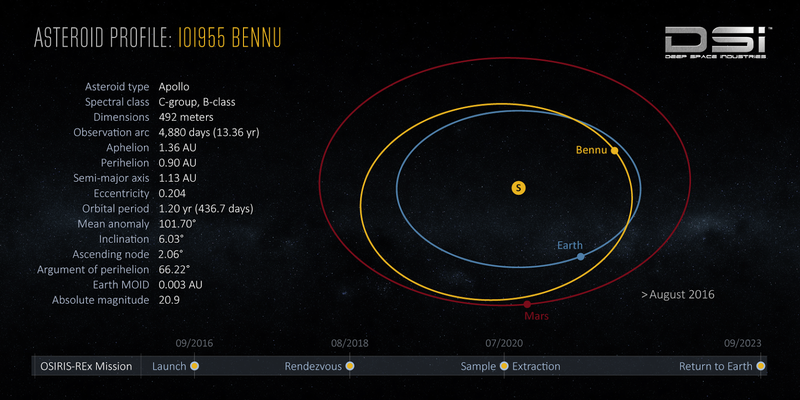 Some Information about Bennu.