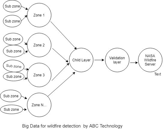 Big data technology for early categorize area  