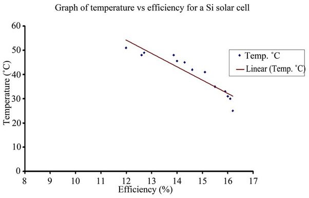 Temperature - Efficiency of PV.