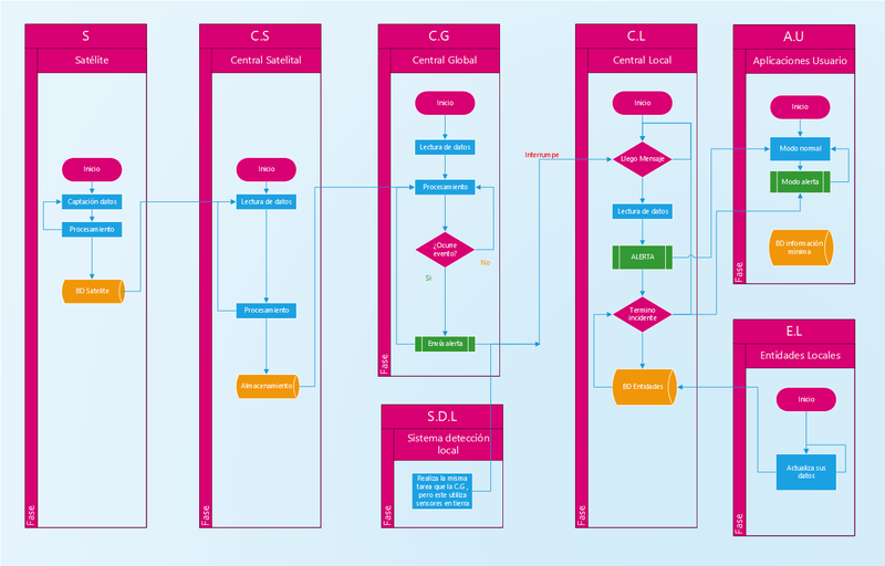 Diagrama de flujo de AppSOS