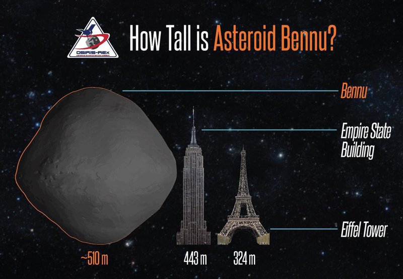 Height of Bennu Compared to other Heights.