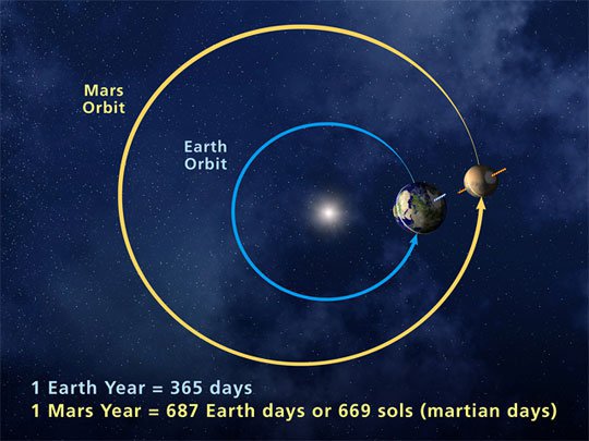 A top-down image of the orbits of Earth and Mars in the Solar System. Credits to: NASA
