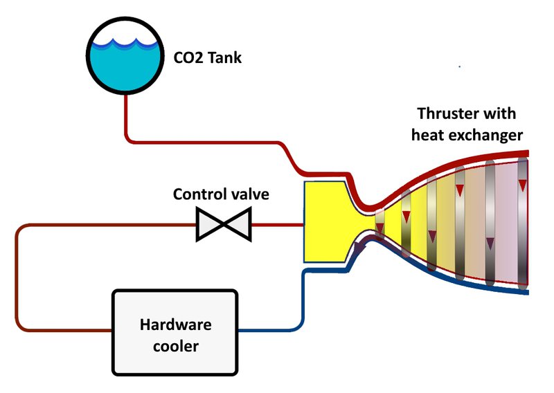 Propulsion and cooling system