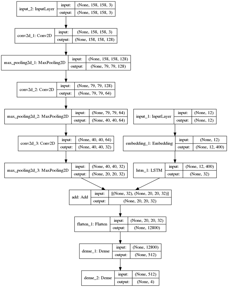 Neural network model