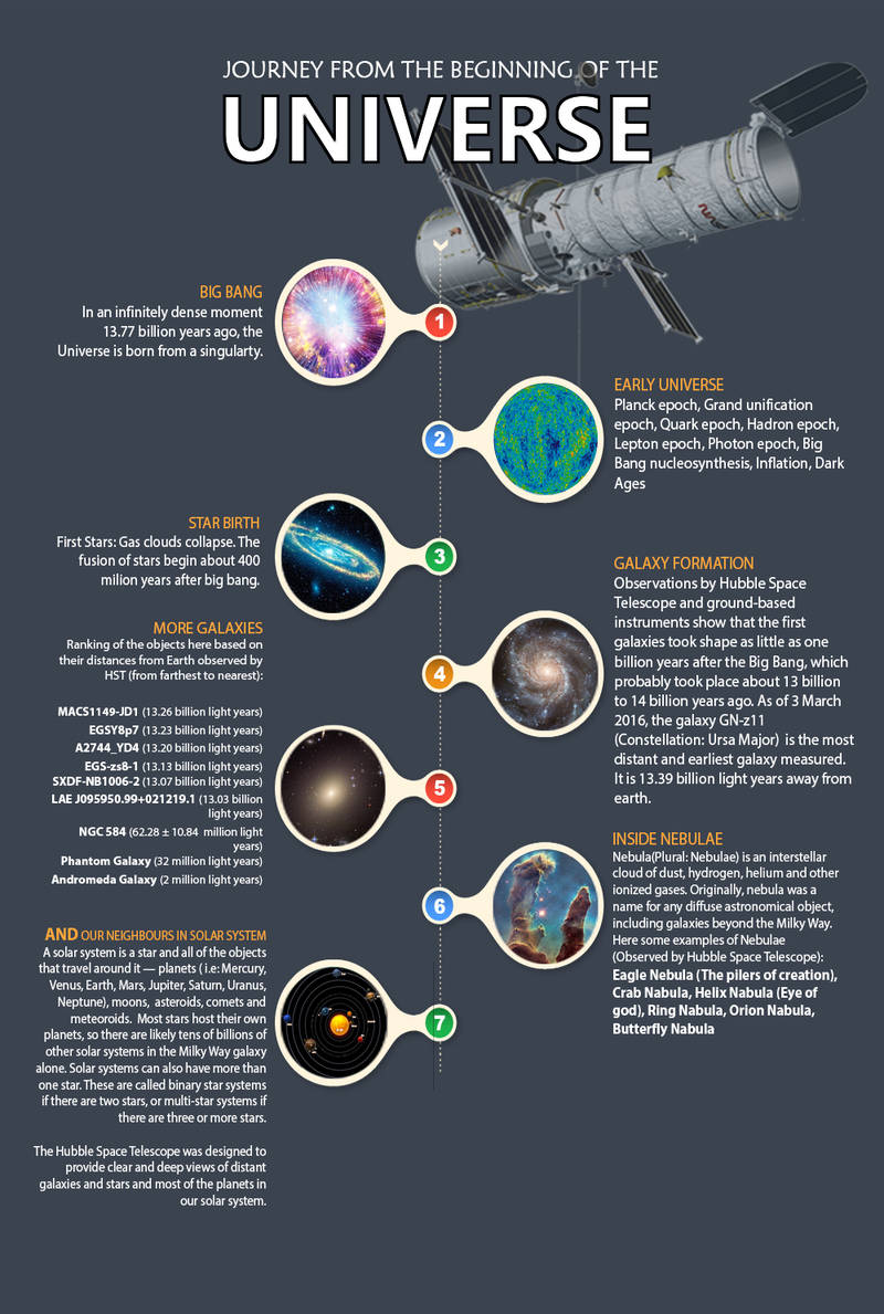 Infograph of Evolution of the Universe according to Hubble images