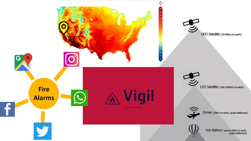 By improving connectivity between individuals, social medias, NASA's database, drones and other aircrafts, and firefighters, the wildfires can be detected within 10 s.